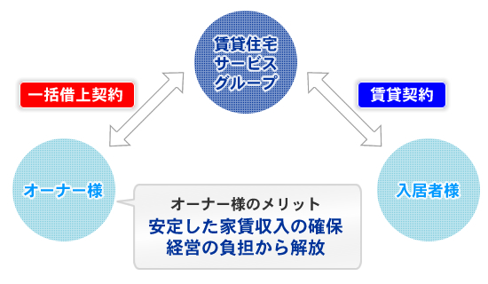 一括借上システムの仕組み